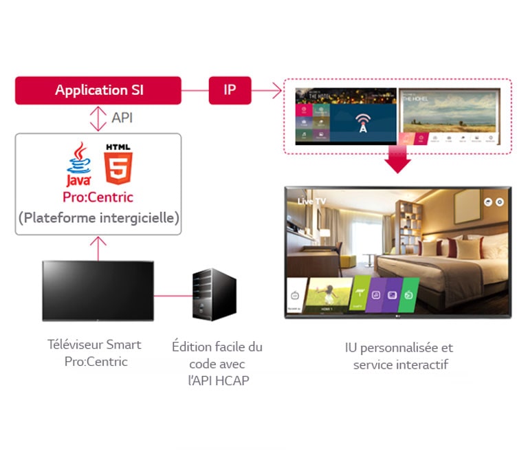 Solution de gestion de l'information Pro:Centric
