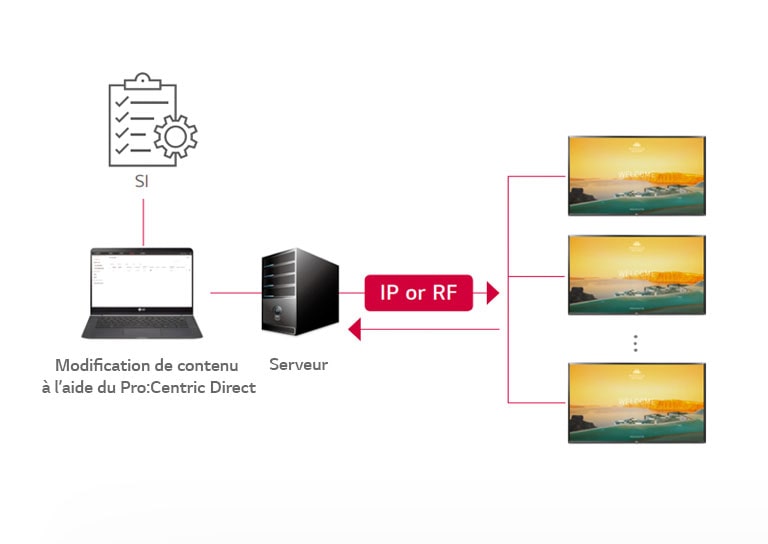 Solution Pro:Centric Direct