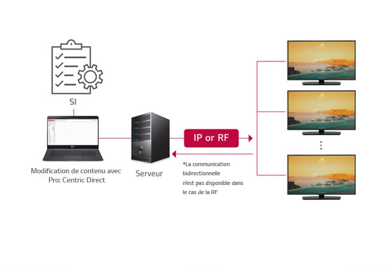 Solution Pro:Centric Direct
