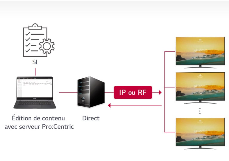 Solution Pro: Centric Direct