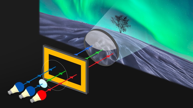 3 canaux laser de 2e génération.