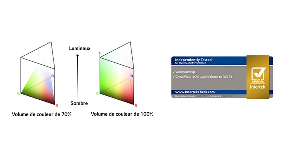 Deux graphiques de couleur RVB sont présentés sous forme de barres triangulaires. Celui de gauche montre un volume de couleur de 70% et celui de droite montre un volume de couleur de 100% entièrement distribué. Les mots « Lumineux » et « Sombre » sont écrits entre les deux graphiques. Un logo de certification Intertek est affiché juste en dessous. 