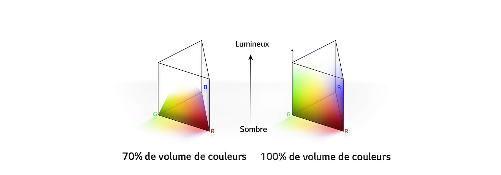 Deux graphiques de couleur RVB sont présentés sous forme de barres triangulaires. Celle de gauche montre un volume de couleur de 70% et celle de droite montre un volume de couleur de 100% entièrement distribué. Les textes Lumineux et Sombre sont écrits entre les deux graphiques.