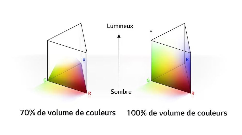 Deux graphiques de couleur RVB sont présentés sous forme de barres triangulaires. Celle de gauche montre un volume de couleur de 70 % et celle de droite montre un volume de couleur de 100 % entièrement distribué. Les textes Lumineux et Sombre sont écrits entre les deux graphiques.