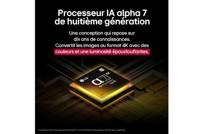 Le processeur alpha 7 AI Processor Gen8 s’illumine en jaune et des éclats de lumière colorés en jaillissent. Le titre explique comment le processeur offre une qualité 4K, des couleurs et une luminosité époustouflantes.