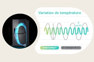 Un graphique situé à côté du réfrigérateur dans lequel fonctionne le compresseur linéaire à inversion de LG montre qu’il est possible de maintenir une température constante grâce au refroidissement linéaire par rapport au refroidissement conventionnel.