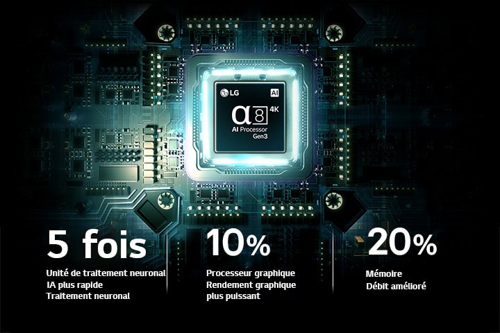 Le processeur IA alpha 8 4K de troisième génération de l’écran mobile StanbyME 2 Max LX6 de LG brille d’une lumière bleue sur un circuit imprimé, mettant en évidence les performances de traitement de l’IA avec une unité de traitement neuronal jusqu’à 5 fois plus rapide, un processeur graphique 10 % plus rapide et une capacité de mémoire 20 % plus importante.
