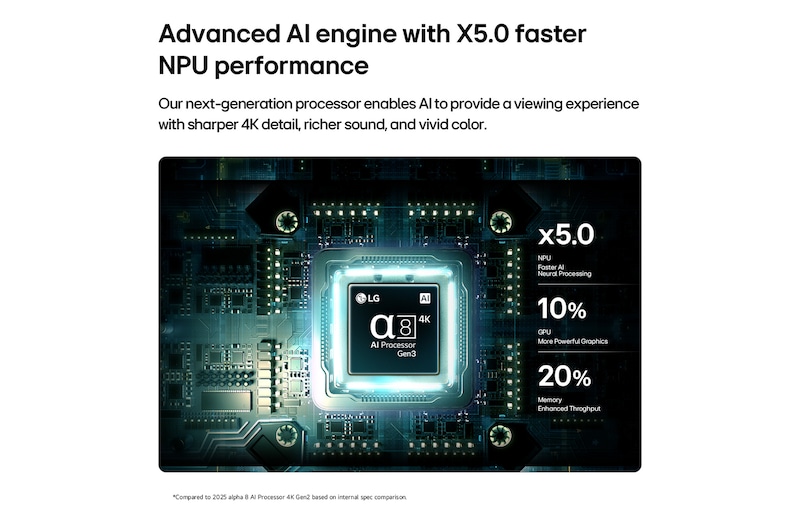 LG StanbyME 2 Max LX6 Movable Screen’s alpha 8 AI Processor 4K Gen3 glows in blue light on a circuit board, highlighting AI processing performance with NPU up to x5.0 faster, GPU 10% faster processing, and 20% enhanced memory throughput.
