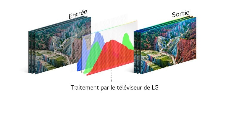 Le processus structurel de la technologie HDR 10 Pro montre l’image de sortie une fois l'image d'entrée traitée par le téléviseur de LG.