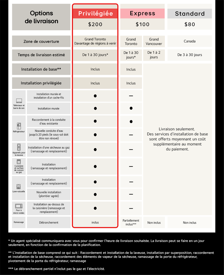 Tableau des services d'installation et de livraison