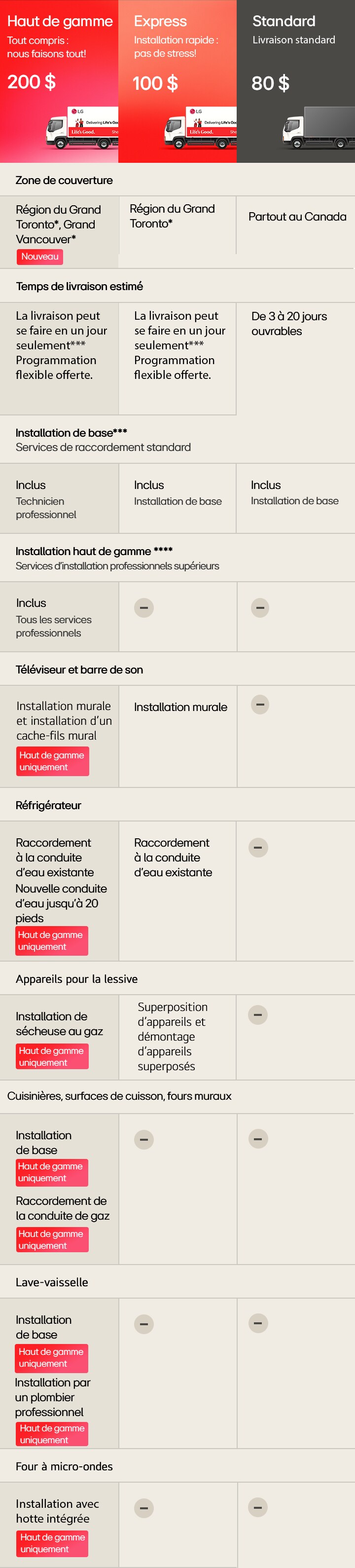 Tableau comparatif des options de livraison LG présentant trois services — Premium (200 $), Express (100 $) et Standard (80 $) — avec des détails sur la couverture, les délais de livraison, l’installation de base, l’installation premium et la disponibilité du service pour les téléviseurs/barres de son, réfrigérateurs, laveuses-sécheuses, cuisinières/gaz et fours muraux, lave-vaisselle et fours à micro-ondes. 