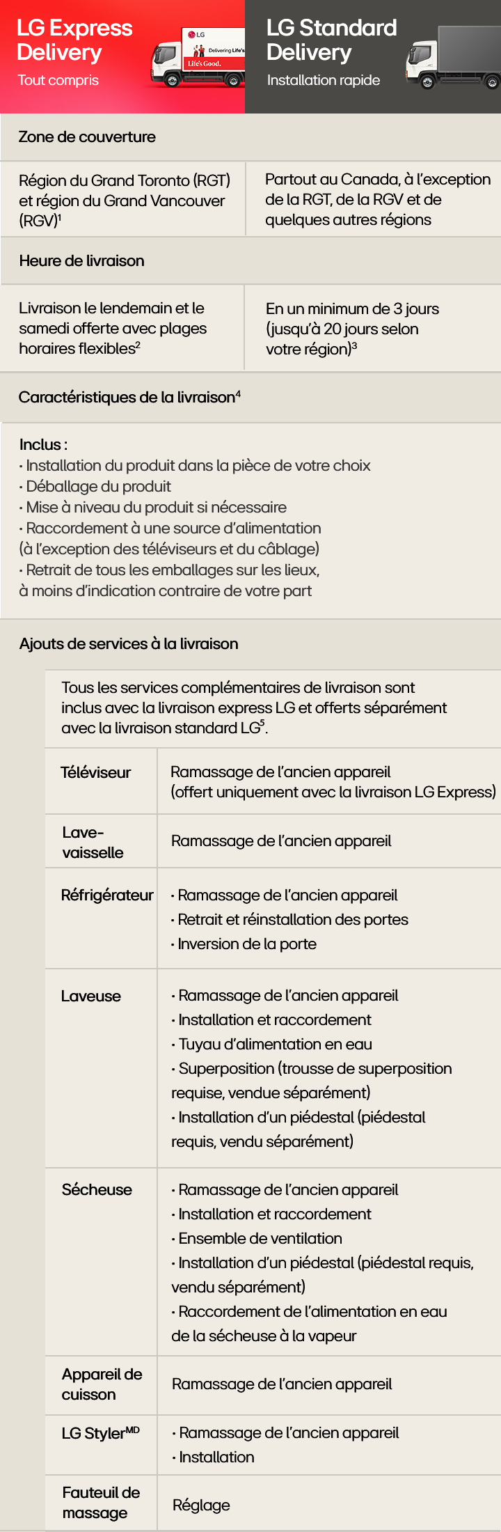 Tableau comparatif des options de livraison LG présentant trois services — Premium (200 $), Express (100 $) et Standard (80 $) — avec des détails sur la couverture, les délais de livraison, l’installation de base, l’installation premium et la disponibilité du service pour les téléviseurs/barres de son, réfrigérateurs, laveuses-sécheuses, cuisinières/gaz et fours muraux, lave-vaisselle et fours à micro-ondes. 