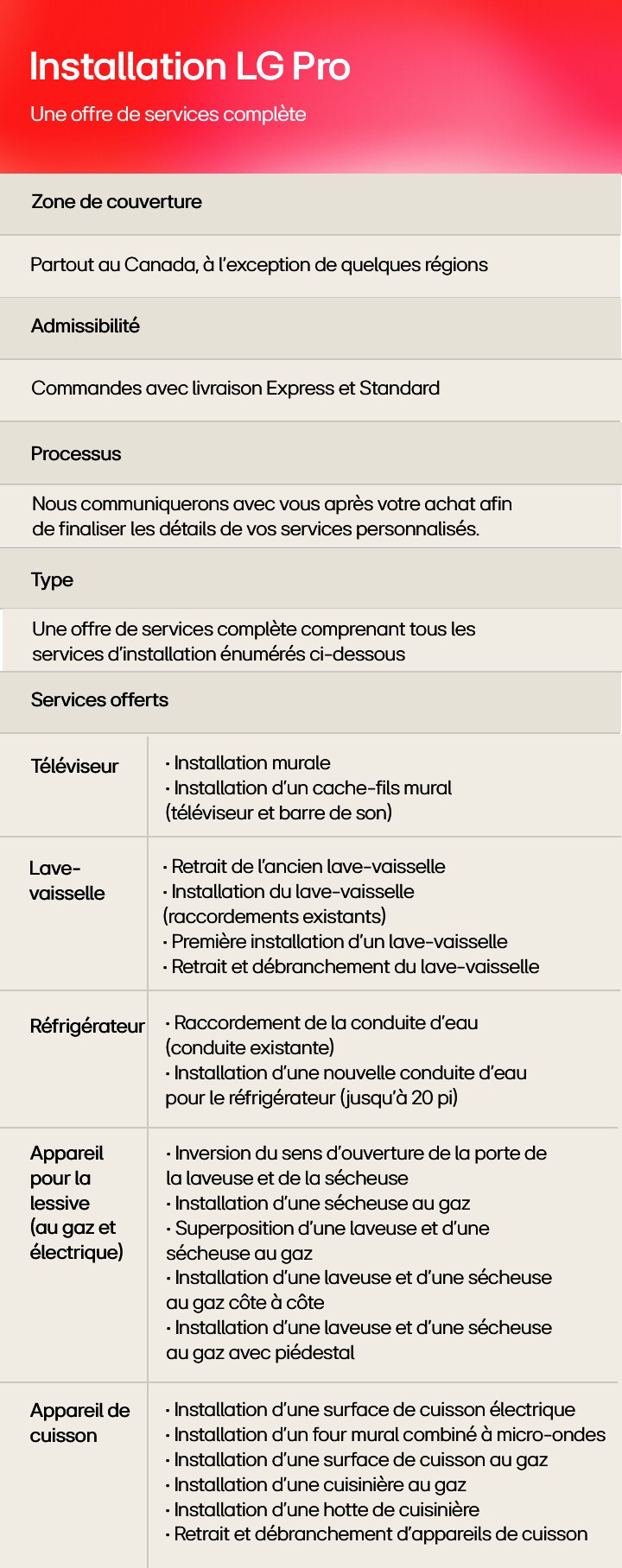 Tableau comparatif des options de livraison LG présentant trois services — Premium (200 $), Express (100 $) et Standard (80 $) — avec des détails sur la couverture, les délais de livraison, l’installation de base, l’installation premium et la disponibilité du service pour les téléviseurs/barres de son, réfrigérateurs, laveuses-sécheuses, cuisinières/gaz et fours muraux, lave-vaisselle et fours à micro-ondes. 