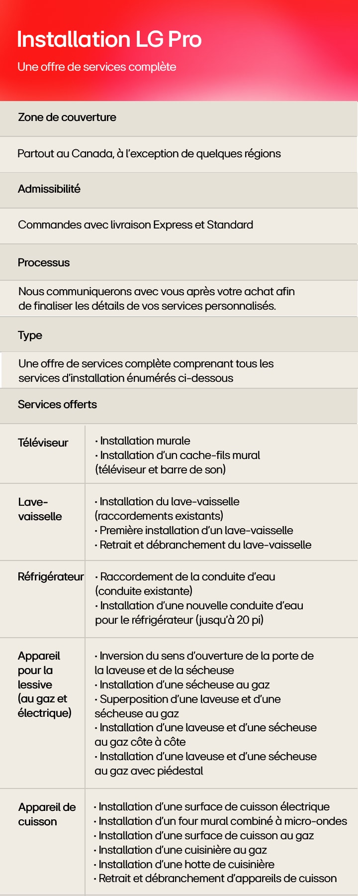 Tableau comparatif des options de livraison LG présentant trois services — Premium (200 $), Express (100 $) et Standard (80 $) — avec des détails sur la couverture, les délais de livraison, l’installation de base, l’installation premium et la disponibilité du service pour les téléviseurs/barres de son, réfrigérateurs, laveuses-sécheuses, cuisinières/gaz et fours muraux, lave-vaisselle et fours à micro-ondes. 