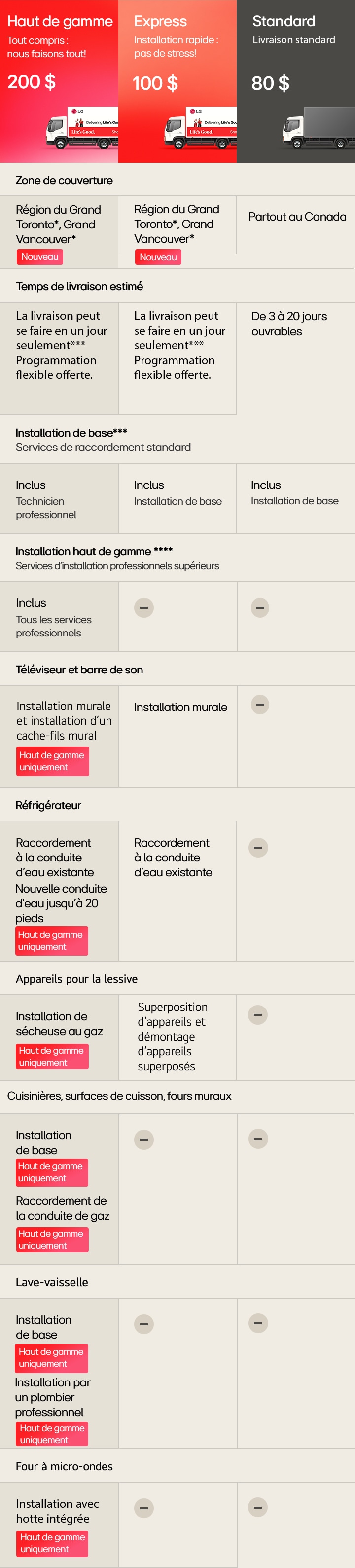 Tableau comparatif des options de livraison LG présentant trois services — Premium (200 $), Express (100 $) et Standard (80 $) — avec des détails sur la couverture, les délais de livraison, l’installation de base, l’installation premium et la disponibilité du service pour les téléviseurs/barres de son, réfrigérateurs, laveuses-sécheuses, cuisinières/gaz et fours muraux, lave-vaisselle et fours à micro-ondes. 