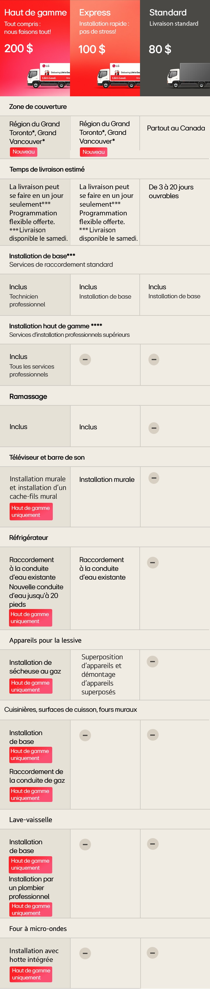 Tableau comparatif des options de livraison LG présentant trois services — Premium (200 $), Express (100 $) et Standard (80 $) — avec des détails sur la couverture, les délais de livraison, l’installation de base, l’installation premium et la disponibilité du service pour les téléviseurs/barres de son, réfrigérateurs, laveuses-sécheuses, cuisinières/gaz et fours muraux, lave-vaisselle et fours à micro-ondes. 