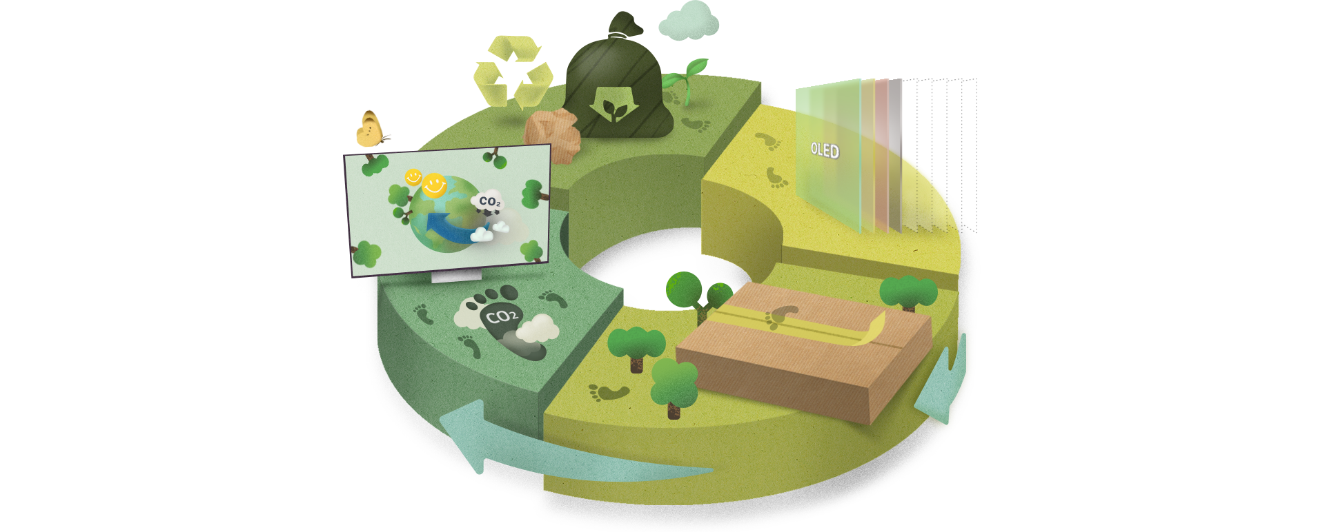 Une illustration du cycle de vie respectueux de l’environnement de l’OLED de LG montre qu’il y a moins de panneaux comparés à la technologie de LED,un emballage plus écologique,moins d’émissions de carbone et un procédé de recyclage vert.