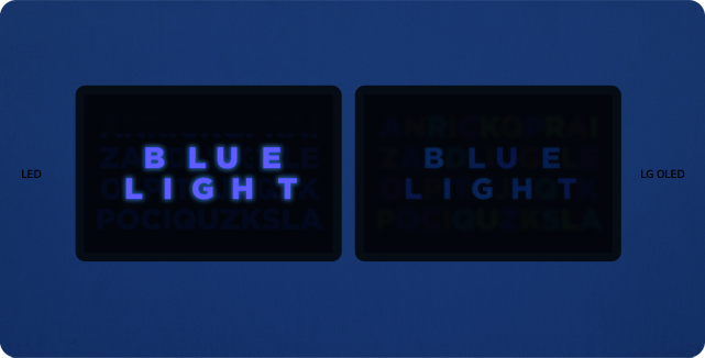 Des téléviseurs LED et OLED apparaissent côte à côte. Des lettres en couleur sont affichées à l’écran et se réarrangent pour créer un texte bleu écrivant « LUMIÈRE BLEUE ». La lumière bleue est éblouissante sur la partie LED, mais elle est plus contenue sur l’OLED.
