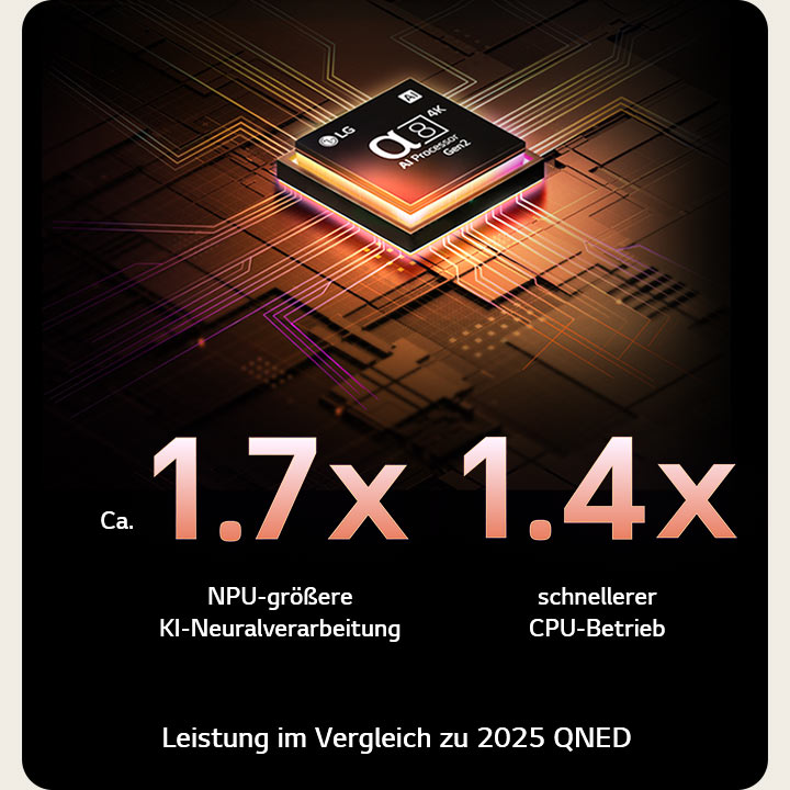 Der alpha 8 KI-Prozessor Gen2 leuchtet orange und rosa, während bunte Lichtblitze aus ihm herausschießen. In der Überschrift geht es darum, wie der Prozessor 4K-Qualität, atemberaubende Farben und Helligkeit liefert. Der Bildtext lautet: ca. 1,7-mal NPU-größere KI-Neuralverarbeitung und 1,4-mal schnellere CPU-Ausführung.