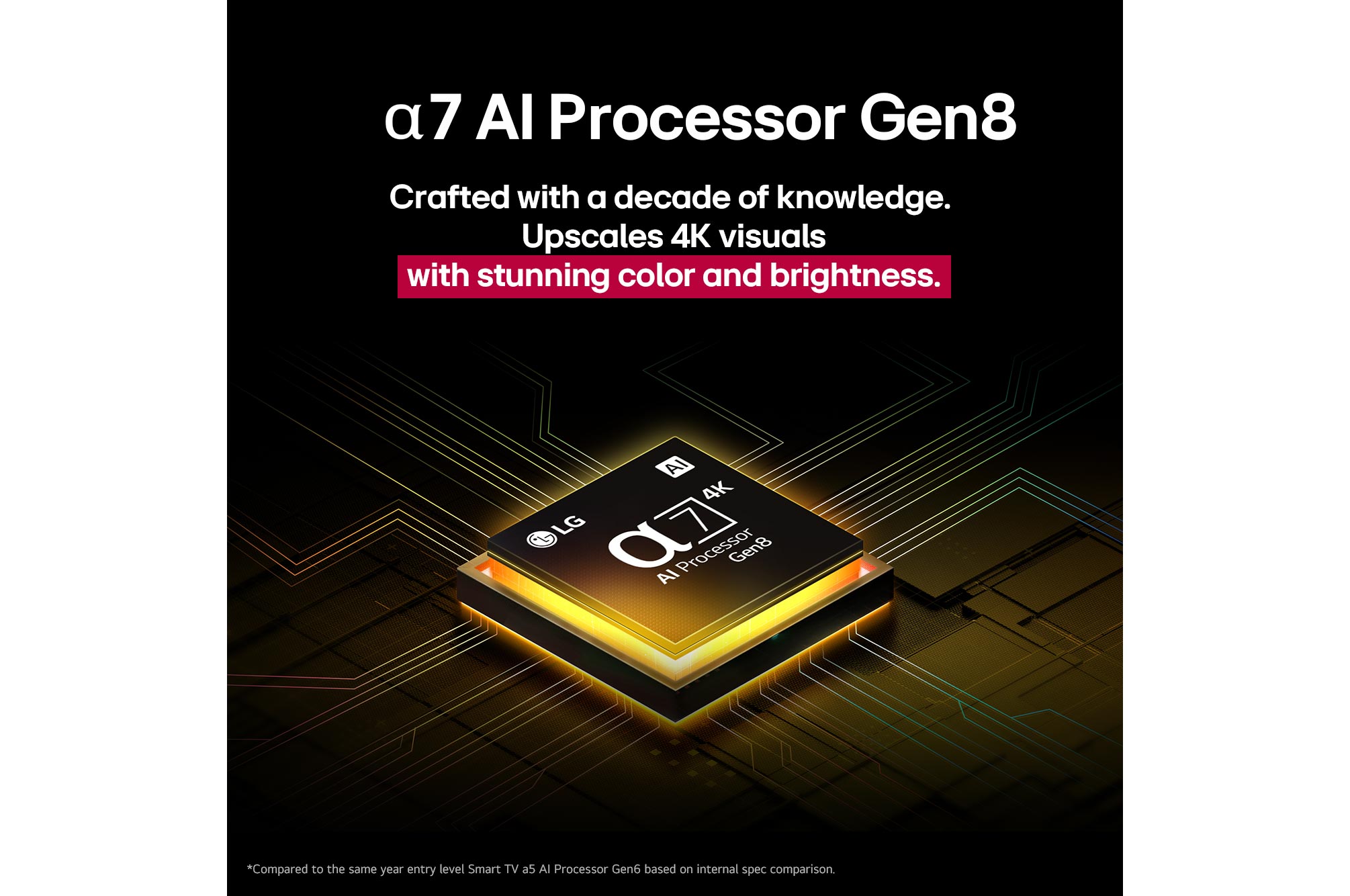 Der alpha 7 KI-Prozessor Gen8 leuchtet gelb und bunte Lichtblitze fliegen aus ihm heraus. In der Überschrift geht es darum, wie der Prozessor 4K-Qualität, atemberaubende Farben und Helligkeit liefert.
