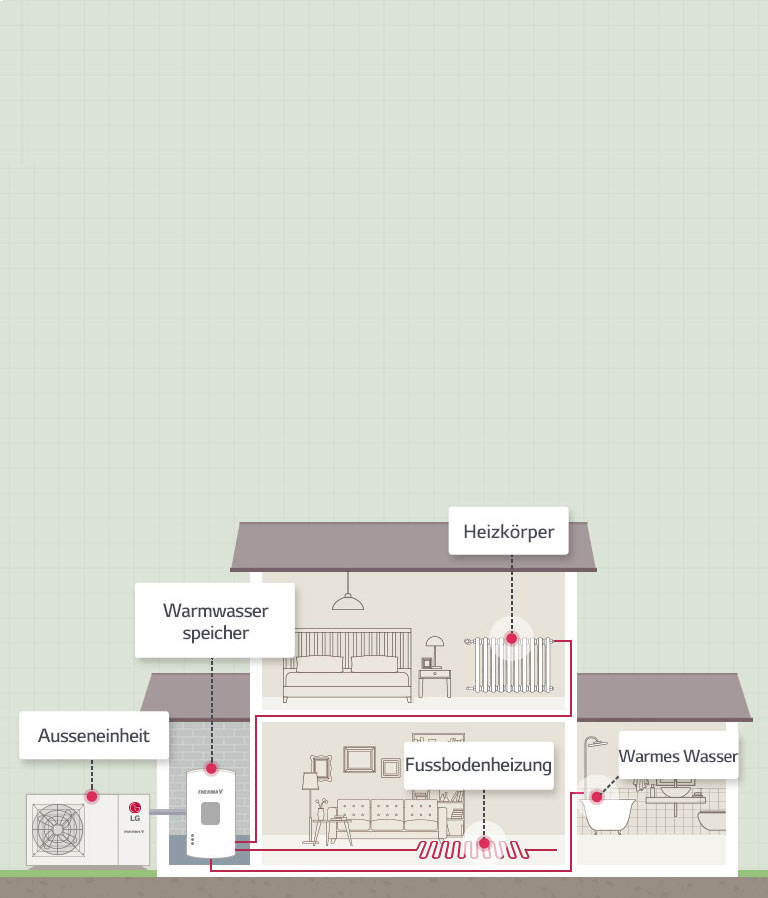 Wie THERMA V Monobloc funktioniert