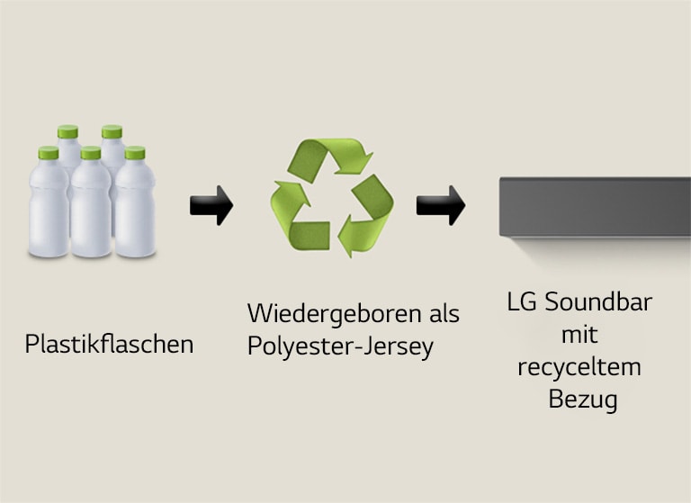 Ein Piktogramm zeigt Kunststoffflaschen mit dem Wort „Kunststoffflaschen“ darunter. Ein Pfeil auf der rechten Seite zeigt auf ein Recycling-Symbol mit der Aufschrift „Wiedergeboren als Polyester-Jersey“ darunter. Ein Pfeil auf der rechten Seite zeigt auf den linken Teil einer LG Soundbar mit der Aufschrift „LG Soundbar mit recyceltem Stoff“ darunter.