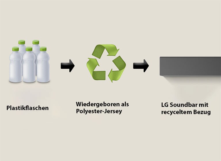 Un pictogramme montre des bouteilles en plastique avec le terme « bouteilles plastiques ». Une flèche pointe vers un symbole de recyclage avec la mention « Renaître en jersey polyester ». Une flèche pointe vers la partie gauche d’une LG Soundbar avec la mention « LG Soundbar avec tissu recyclé ».