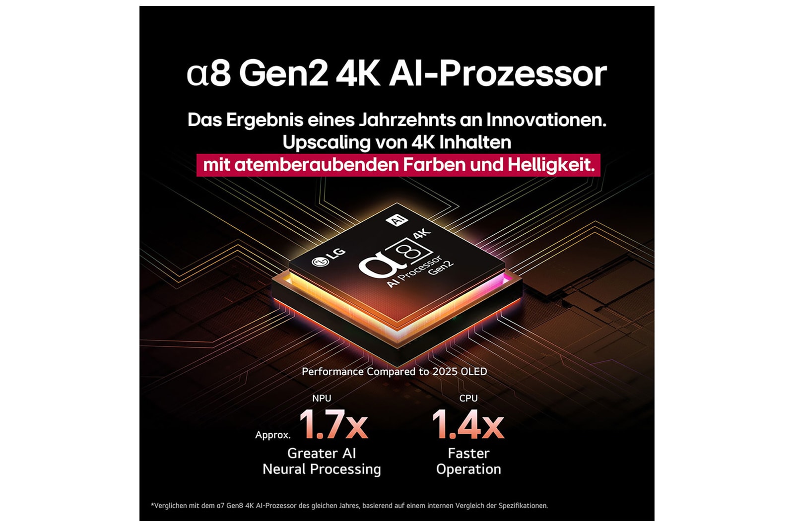 Der alpha 8 Gen2 4K AI-Prozessor leuchtet orange und rosa, und bunte Lichtblitze schießen aus ihm heraus. Der Titel spricht davon, dass der Prozessor 4K-Qualität, atemberaubende Farben und Helligkeit liefert. Die Leistungsstatistiken sind sichtbar.1,7-fach verbesserte AI-Verarbeitung, NPU. 1,4-mal schnellere Prozessorleistung, CPU.