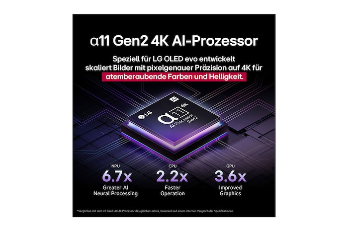 Der alpha 11 KI-Prozessor Gen2 steht vor einem dunklen Hintergrund. Er leuchtet in einem lilablauen Licht, das die Mikrochip-Schaltkreise um ihn herum erhellt. In der Überschrift geht es darum, wie der Prozessor, der für LG OLED evo entwickelt wurde, 4K-Qualität, atemberaubende Farben und Helligkeit mit Präzision auf Pixelebene liefert. Die Leistungsstatistiken sind sichtbar. 6,7-mal mehr neuronale KI-Verarbeitung, NPU. 2,2-mal schnellerer Betrieb, CPU. 3,6-mal verbesserte Grafik, GPU.