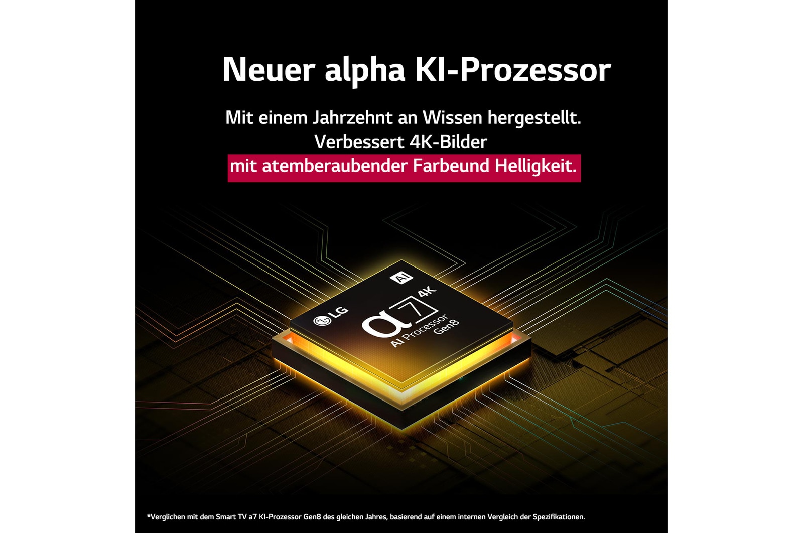 Der alpha 8 KI-Prozessor Gen2 leuchtet orange und rosa, während bunte Lichtblitze schießen ihm herausschießen. In der Überschrift geht es darum, wie der Prozessor 4K-Qualität, atemberaubende Farben und Helligkeit liefert. Der Bildtext lautet: ca. 1,7-mal NPU-größere KI-Neuralverarbeitung und 1,4-mal schnellere CPU-Ausführung.
