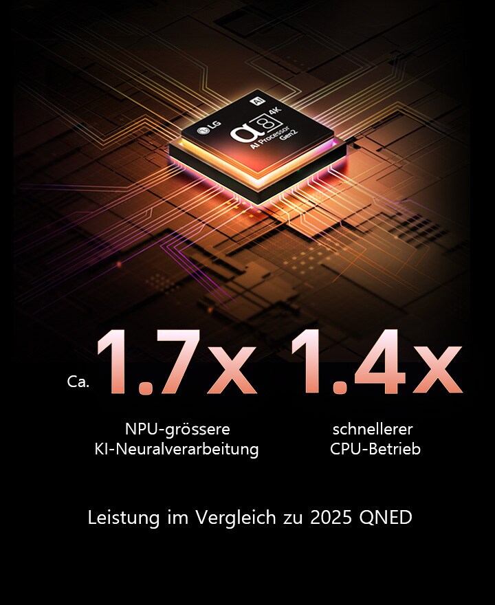 Der alpha 8 KI-Prozessor Gen2 leuchtet orange und rosa, während bunte Lichtblitze aus ihm herausschießen. In der Überschrift geht es darum, wie der Prozessor 4K-Qualität, atemberaubende Farben und Helligkeit liefert. Der Bildtext lautet: ca. 1,7-mal NPU-größere KI-Neuralverarbeitung und 1,4-mal schnellere CPU-Ausführung.