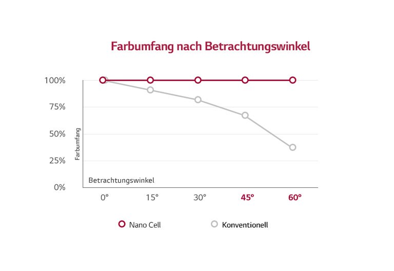 LG Nano Cell™ <br>TV Echte Farben aus jedem Winkel1