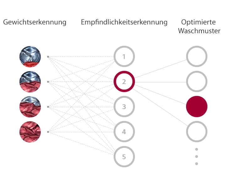 Was ist AI Direct Drive™?