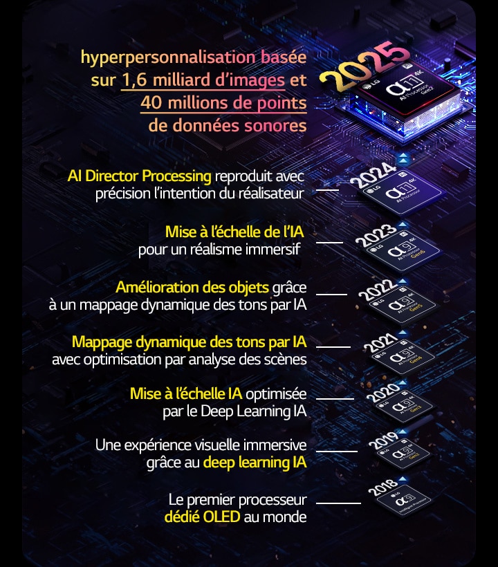 L’évolution de chaque processeur alpha AI de 2018 à aujourd’hui est présentée. Le texte intégré montre l’innovation ou la mise à niveau du processeur qui a été introduite par an, se terminant par la dernière, une hyperpersonnalisation basée sur 1,6 milliard d’images et 40 millions de points de données sonores.