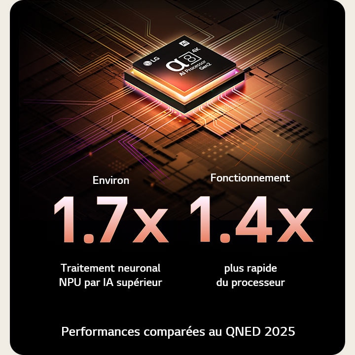 Le processeur alpha 8 AI de 2ème génération s’illumine en orange et rose et des éclairs de couleur fusent de celui-ci. Le titre évoque la façon dont le processeur offre une qualité 4K, des couleurs et une luminosité époustouflantes. Le texte de l’image affiche environ 1,7 fois le traitement neuronal par IA NPU et 1,4 fois le fonctionnement plus rapide du processeur.