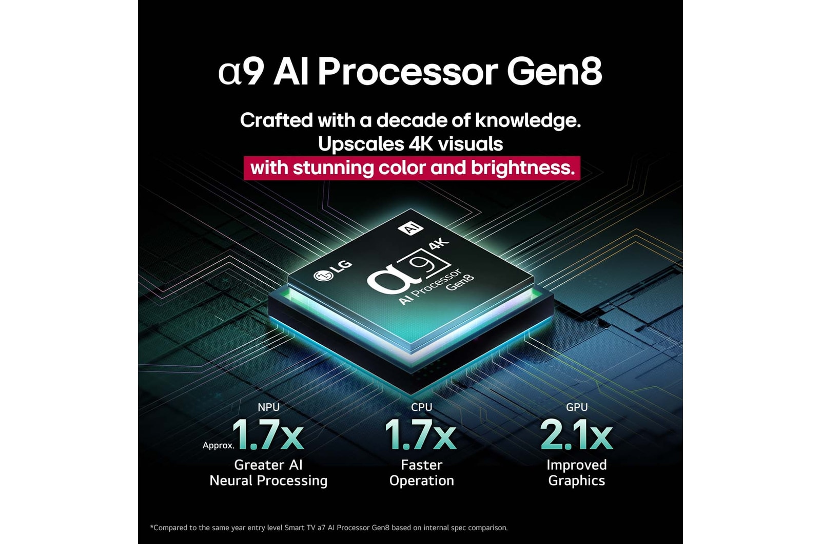 Le processeur alpha 9 AI de 8ème génération s’illumine avec différentes nuances de bleu et des éclairs de lumière qui en sortent et mettent en évidence ses circuits. Les statistiques de performance sont visibles. Traitement neuronal NPU par IA 1,7 fois plus important. Fonctionnement 1,7 fois plus rapide, CPU. Graphiques 2,1 fois améliorés, GPU.