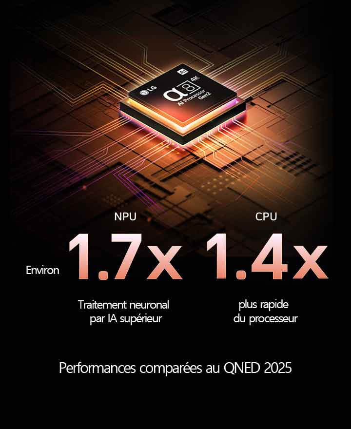 Le processeur alpha 8 AI de 2ème génération s’illumine en violet et rose et des éclairs de couleur fusent de celui-ci. Le titre évoque la façon dont le processeur offre une qualité 4K, des couleurs et une luminosité époustouflantes. Le texte de l’image affiche environ 1,7 fois le traitement neuronal par IA NPU et 1,4 fois le fonctionnement plus rapide du processeur.
