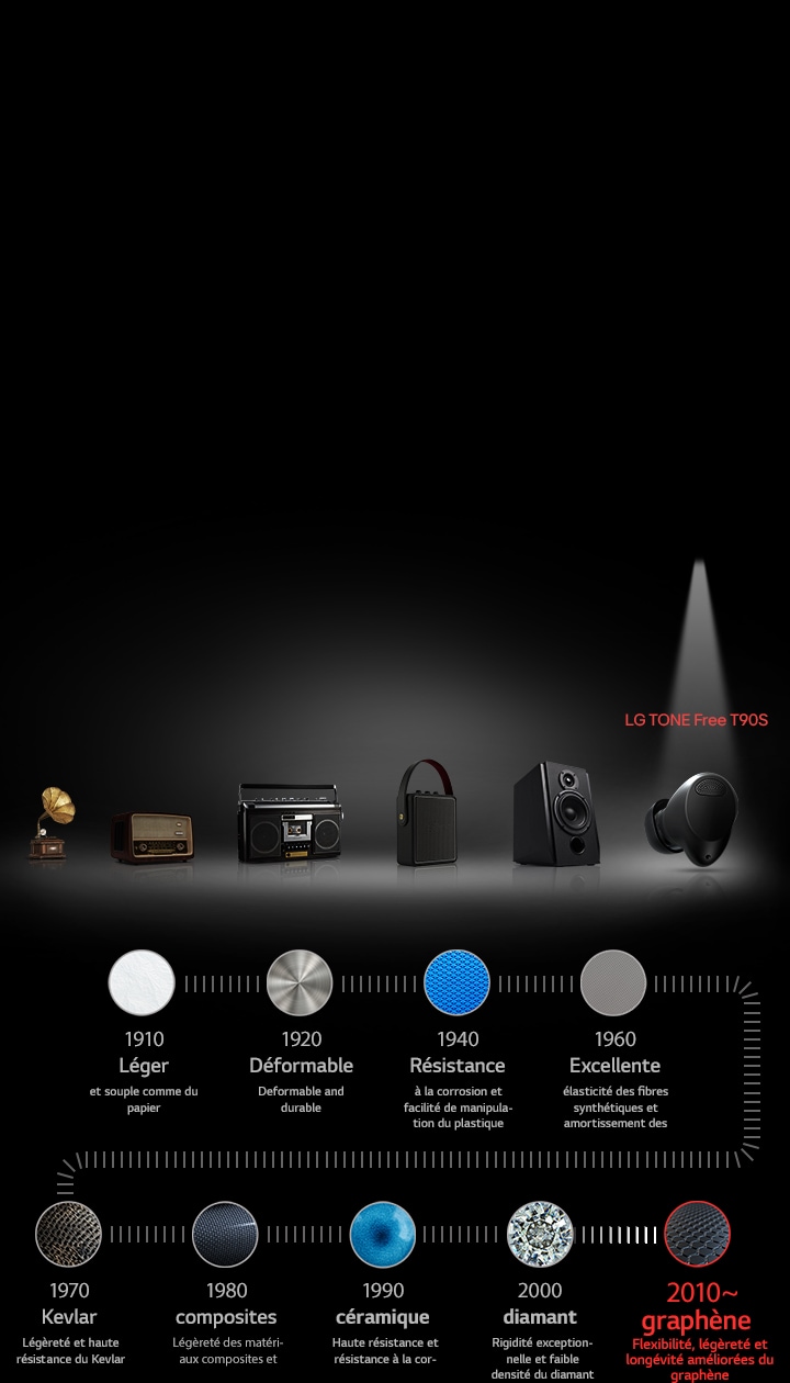 L’image montre une brève histoire du développement des matériaux du diaphragme. Depuis la gauche, un phonographe est montré. Puis une radio, suivie par un lecteur de cassette, une enceinte portable et une enceinte haut de gamme. Sur la droite, les écouteurs LG TONE Free T90S sont affichés avec un projecteur. Sous les images du produit, des icônes de matériaux du diaphragme sont affichés. De gauche à droite : papier, métal, plastique, fibres synthétiques, Kevlar, matériaux composites, céramique, diamant et graphène.