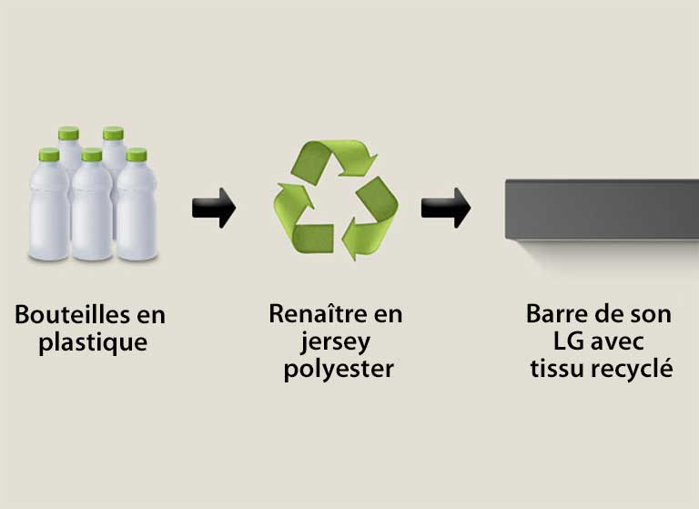 Un pictogramme montre des bouteilles en plastique avec le terme « bouteilles plastiques ». Une flèche pointe vers un symbole de recyclage avec la mention « Renaître en jersey polyester ». Une flèche pointe vers la partie gauche d’une LG Soundbar avec la mention « LG Soundbar avec tissu recyclé ».