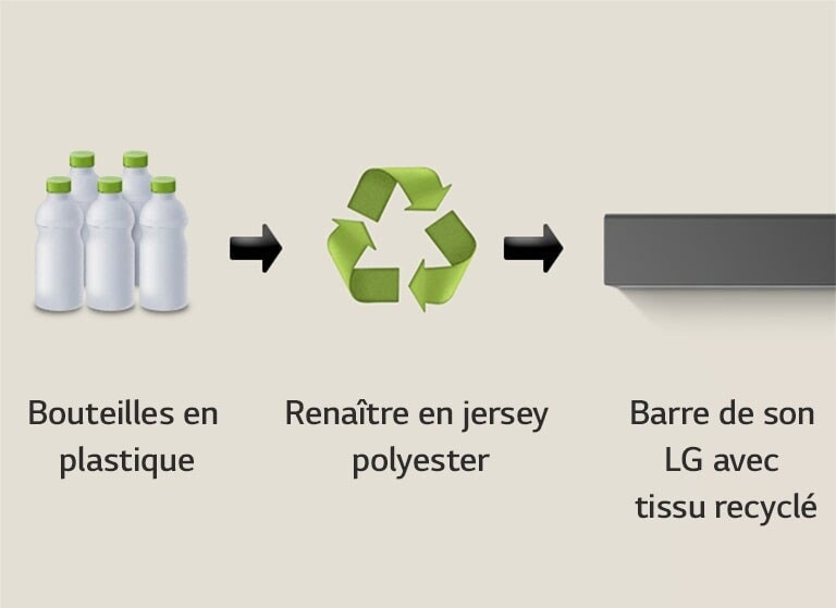 Un pictogramme montre des bouteilles en plastique avec le terme « bouteilles plastiques ». Une flèche pointe vers un symbole de recyclage avec la mention « Renaître en jersey polyester ». Une flèche pointe vers la partie gauche d’une LG Soundbar avec la mention « LG Soundbar avec tissu recyclé ».