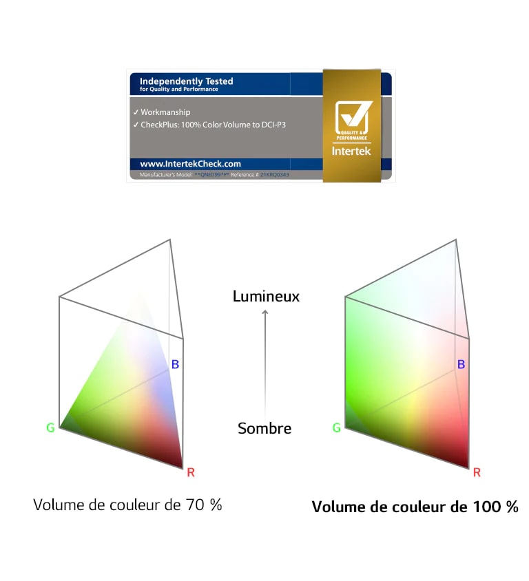 Diagrammes côte à côte des spectres des volumes de couleur. Le diagramme de gauche indique 70 % avec la couleur incapable d’atteindre les bords en haut. Le diagramme de droite indique 100 % avec la couleur atteignant les bords extérieurs du diagramme à tous les endroits.
