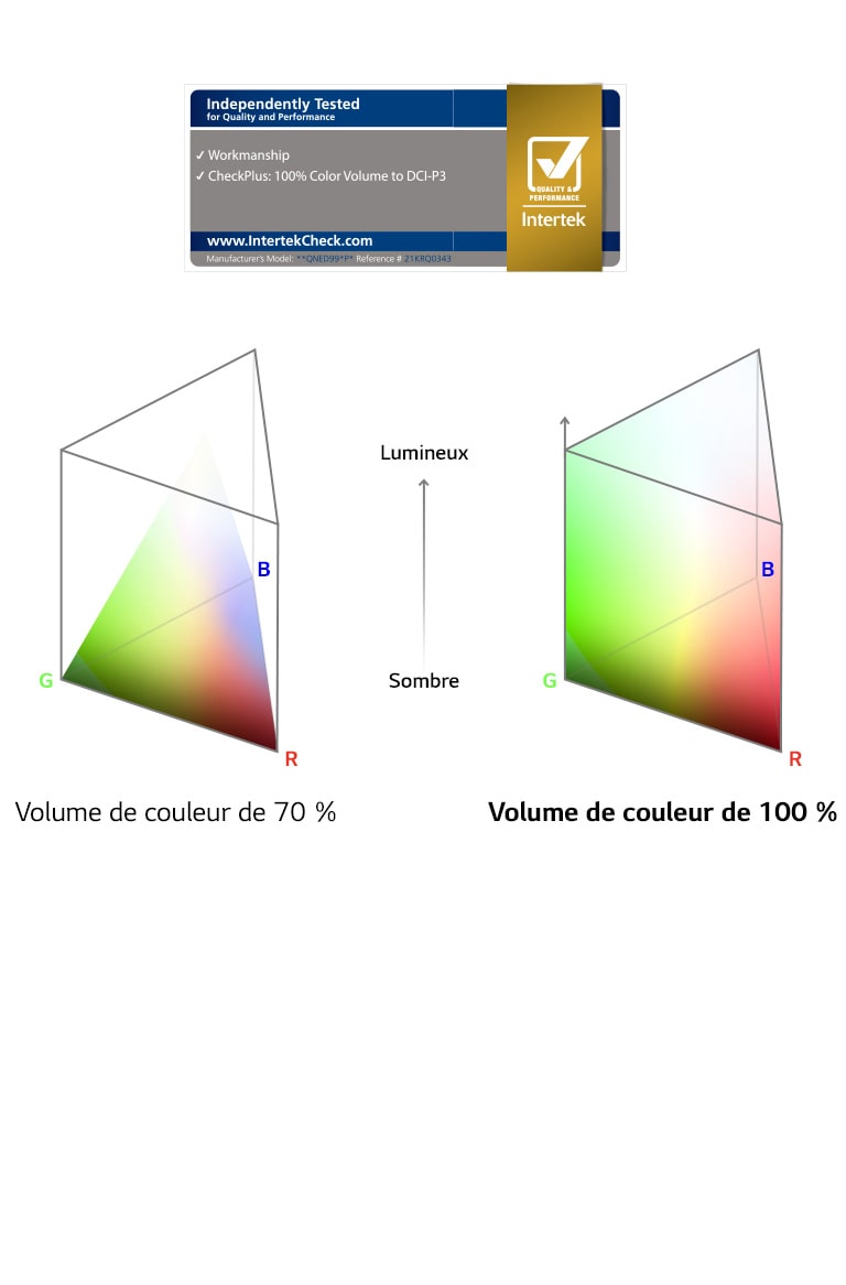 Diagrammes côte à côte des spectres des volumes de couleur. Le diagramme de gauche indique 70 % avec la couleur incapable d’atteindre les bords en haut. Le diagramme de droite indique 100 % avec la couleur atteignant les bords extérieurs du diagramme à tous les endroits.
