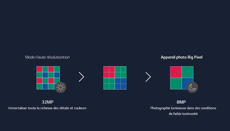 Un schéma présentant les étapes au cours desquelles 16 pixels de l’appareil photo fusionnent pour devenir 4 pixels