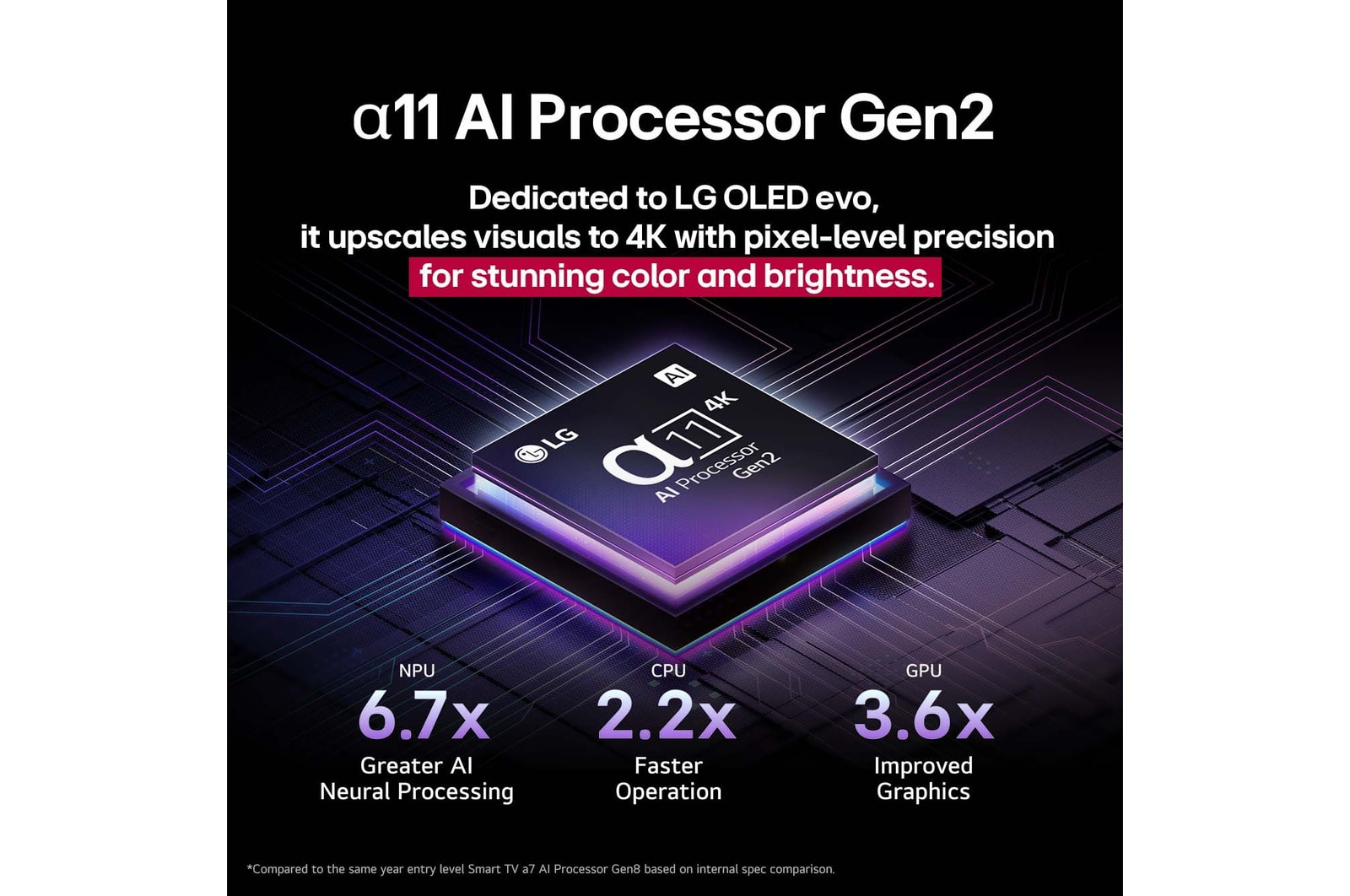 alpha 11 AI Processor Gen2 is against a dark background. It glows with purple and blue light from within illuminating the microchip circuits around it. The title talks about how the processor that is dedicated to LG OLED evo delivers 4K quality, stunning color and brightness with pixel-level precision. Performance statistics are visible. 6.7 times greater AI neural processing, NPU. 2.2 times faster operation, CPU. 3.6 times improved graphics, GPU.