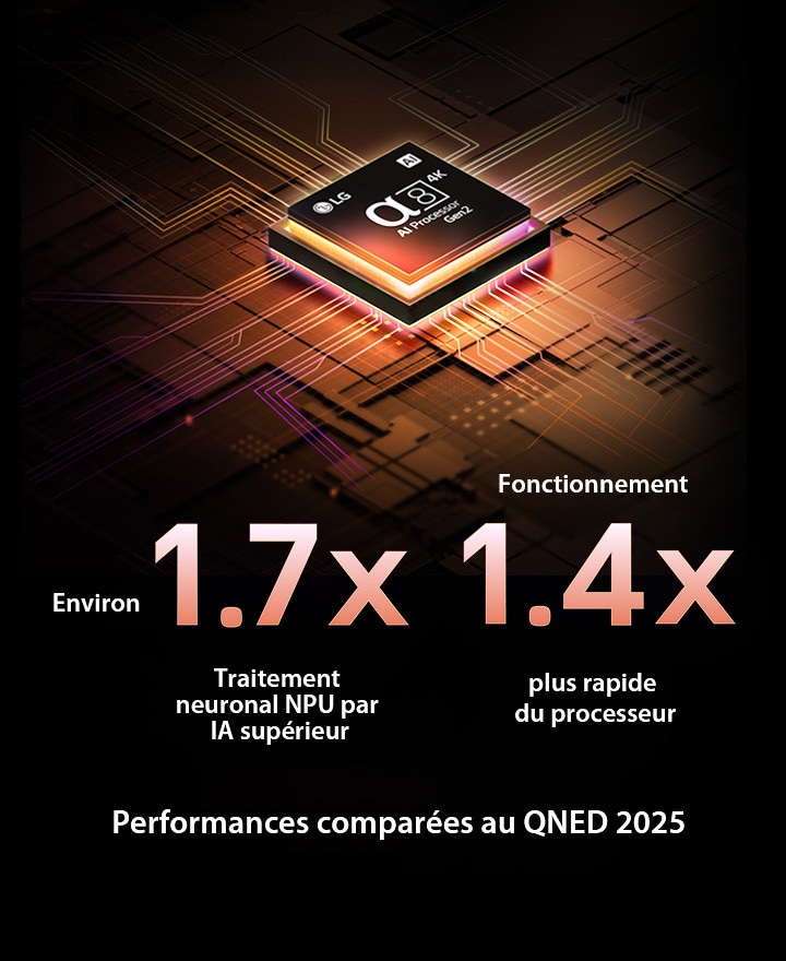 Le processeur alpha 8 AI de 2ème génération s’illumine en violet et rose et des éclairs de couleur fusent de celui-ci. Le titre évoque la façon dont le processeur offre une qualité 4K, des couleurs et une luminosité époustouflantes. Le texte de l’image affiche environ 1,7 fois le traitement neuronal par IA NPU et 1,4 fois le fonctionnement plus rapide du processeur.