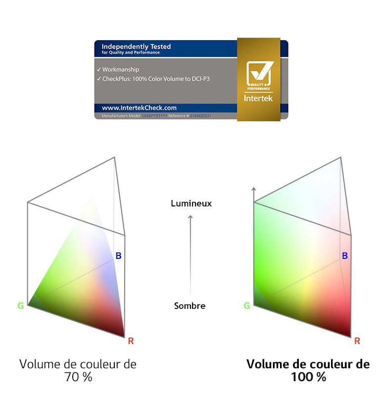 Logo 100% Color Volume certifié par Intertek. Graphique de comparaison entre un volume de couleur de 70 % et un de volume de couleur de 100 %.