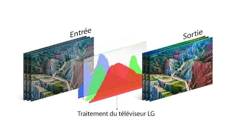 Illustration de la technologie de traitement du téléviseur LG au milieu, entre l’image d’entrée à gauche et l’image éclatante de sortie à droite.