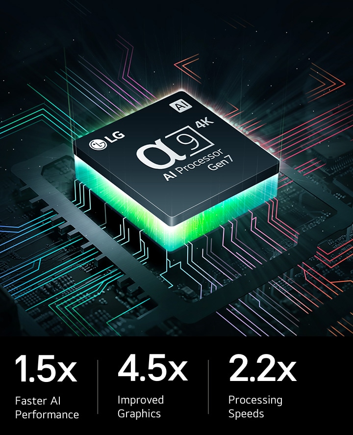El procesador LG Alpha 9 4K Gen7 en una placa base con gráficos en la oscuridad, iluminado por una luz verde neón desde abajo. Líneas de neón multicolor recorren la placa base. A la izquierda, aparecen las especificaciones, que incluyen un rendimiento de IA 1,5 veces más rápido, gráficos 4,5 veces mejorados y velocidades de procesamiento 2,2 veces más rápidas.