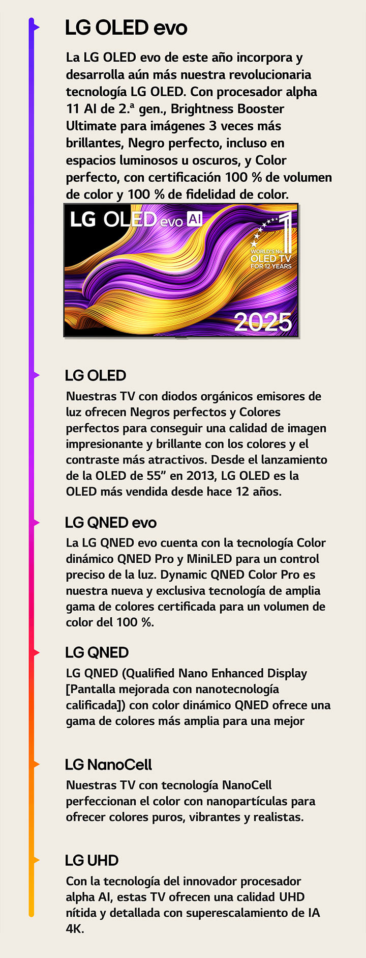 Comparación de las diferentes LG TV de LG UHD, LG NanoCell, LG QNED, LG QNED evo, LG OLED y LG OLED evo. Cada una con una breve descripción de lo que ofrece cada tipo de televisión. Se puede ver la televisión LG OLED evo AI con coloridas obras de arte abstractas en la pantalla. También aparece el emblema OLED TV, número uno del mundo durante 12 años.