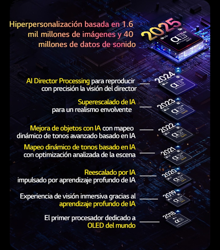 Se muestra la evolución de cada procesador alpha AI desde 2018 hasta la actualidad. El texto insertado muestra la innovación o mejora del procesador introducida cada año, finalizando con la más reciente: hiperpersonalización basada en 1.6 mil millones de imágenes y 40 millones de datos de sonido.